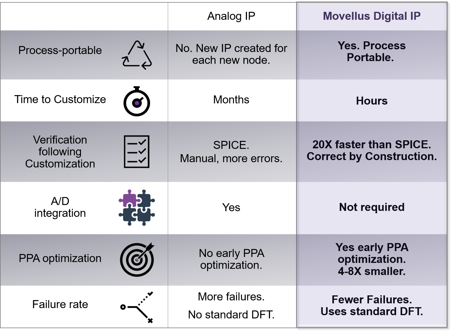  Analog vs Digital  IP 3 Movellus